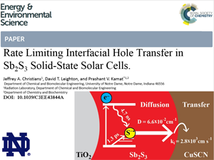 Rate Limiting Hole Transfer in Sb2S3 Solar Cells